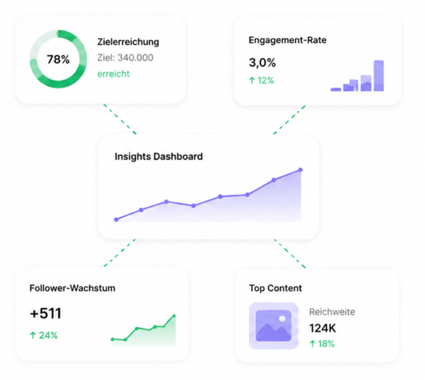 Dashboard mit Zielerreichung, Performance-Chart, Top-Content und AI-Crew-Empfehlungen.