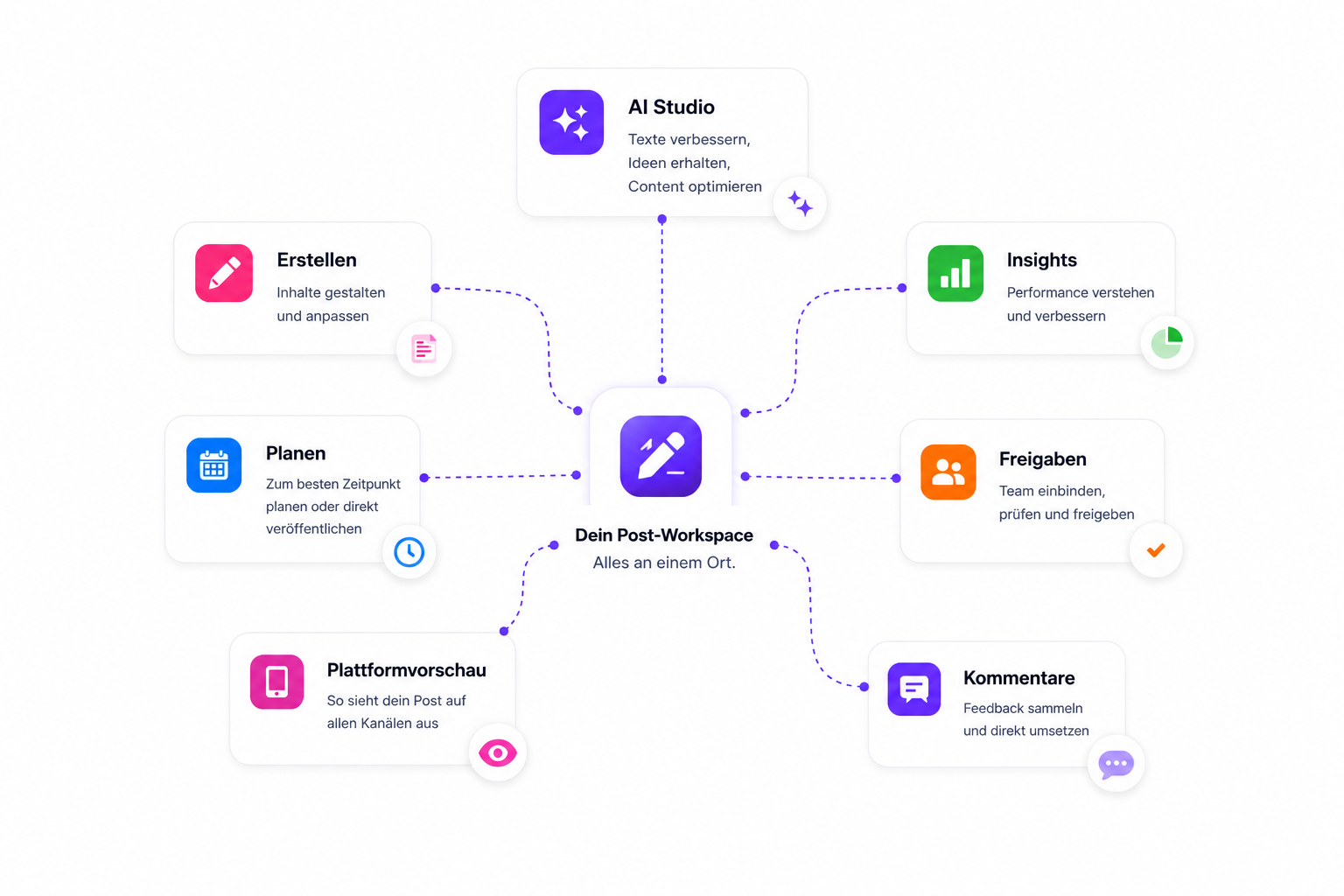 Post-Workspace mit Asset, Caption, Plattformen, Vorschau, Freigabe und Termin – bereit zur Veröffentlichung