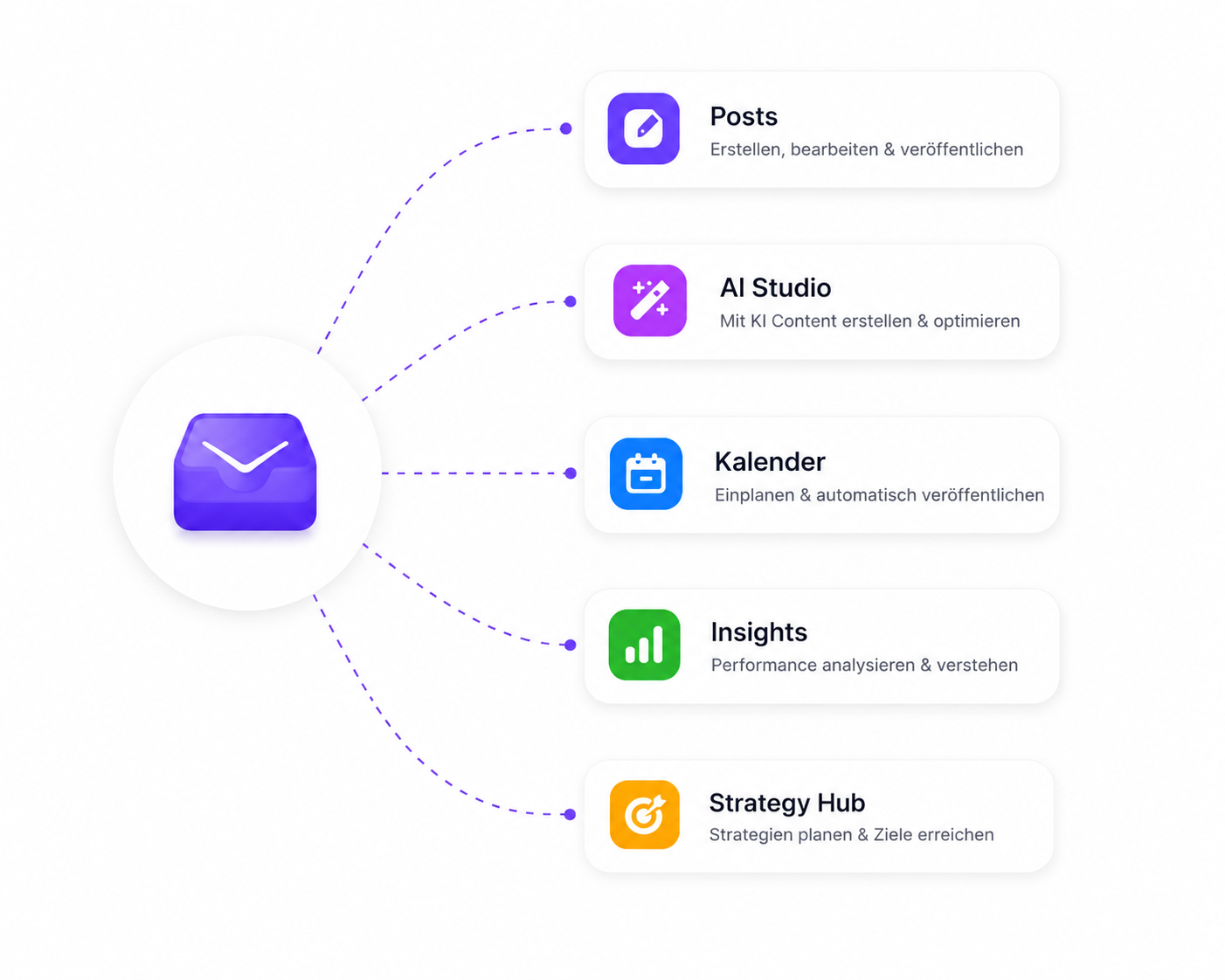 Zentrale Inbox verbunden mit Posts, AI Studio, Kalender, Insights und Strategy Hub