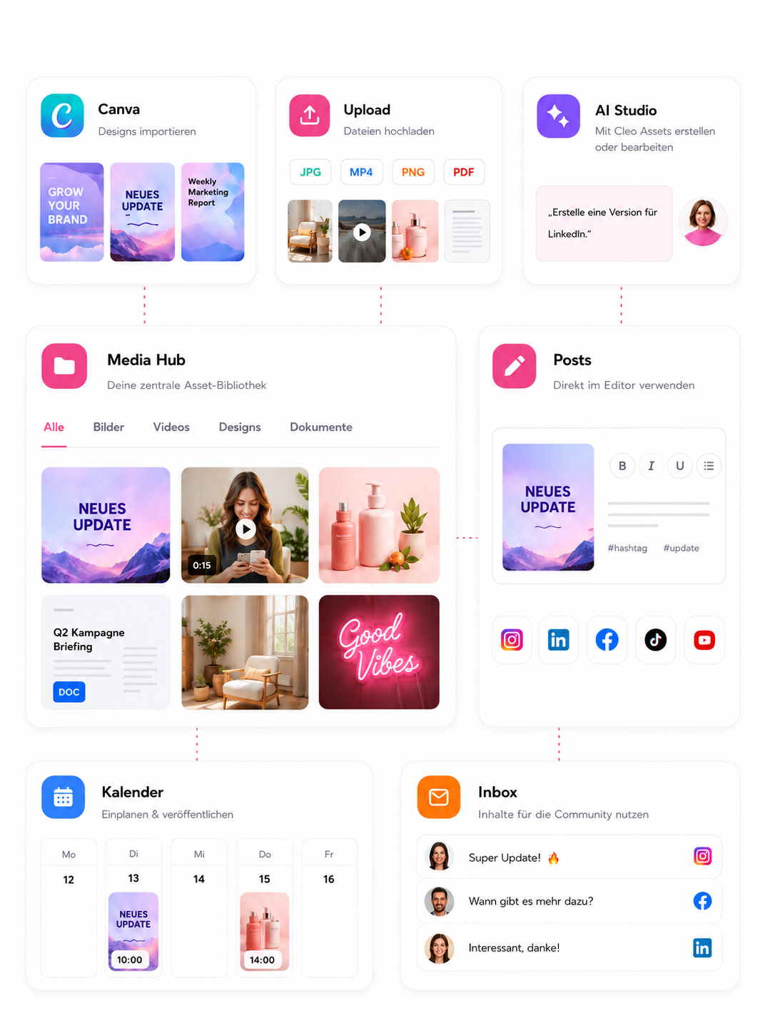 Asset-Workflow: Canva, Upload und AI Studio fließen in den Media Hub und werden direkt in Posts, Kalender und Inbox verwendet.