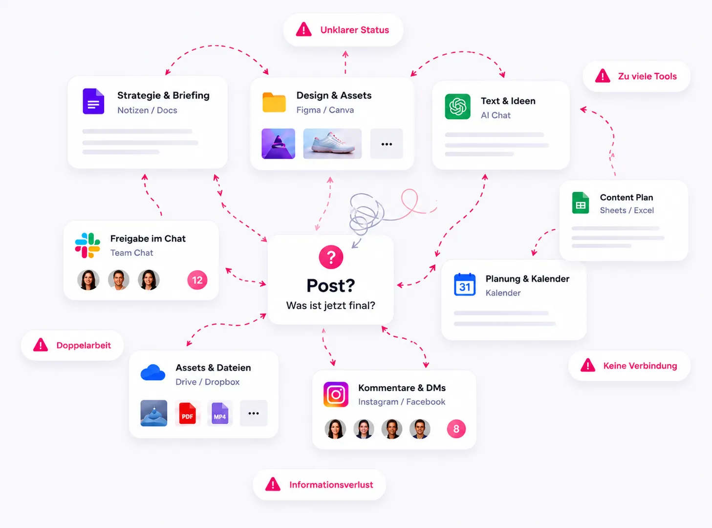 Social Media Workflow Chaos: 8 Tools mit unklaren Übergängen, Frustrationen wie Unklarer Status, Doppelarbeit und Informationsverlust